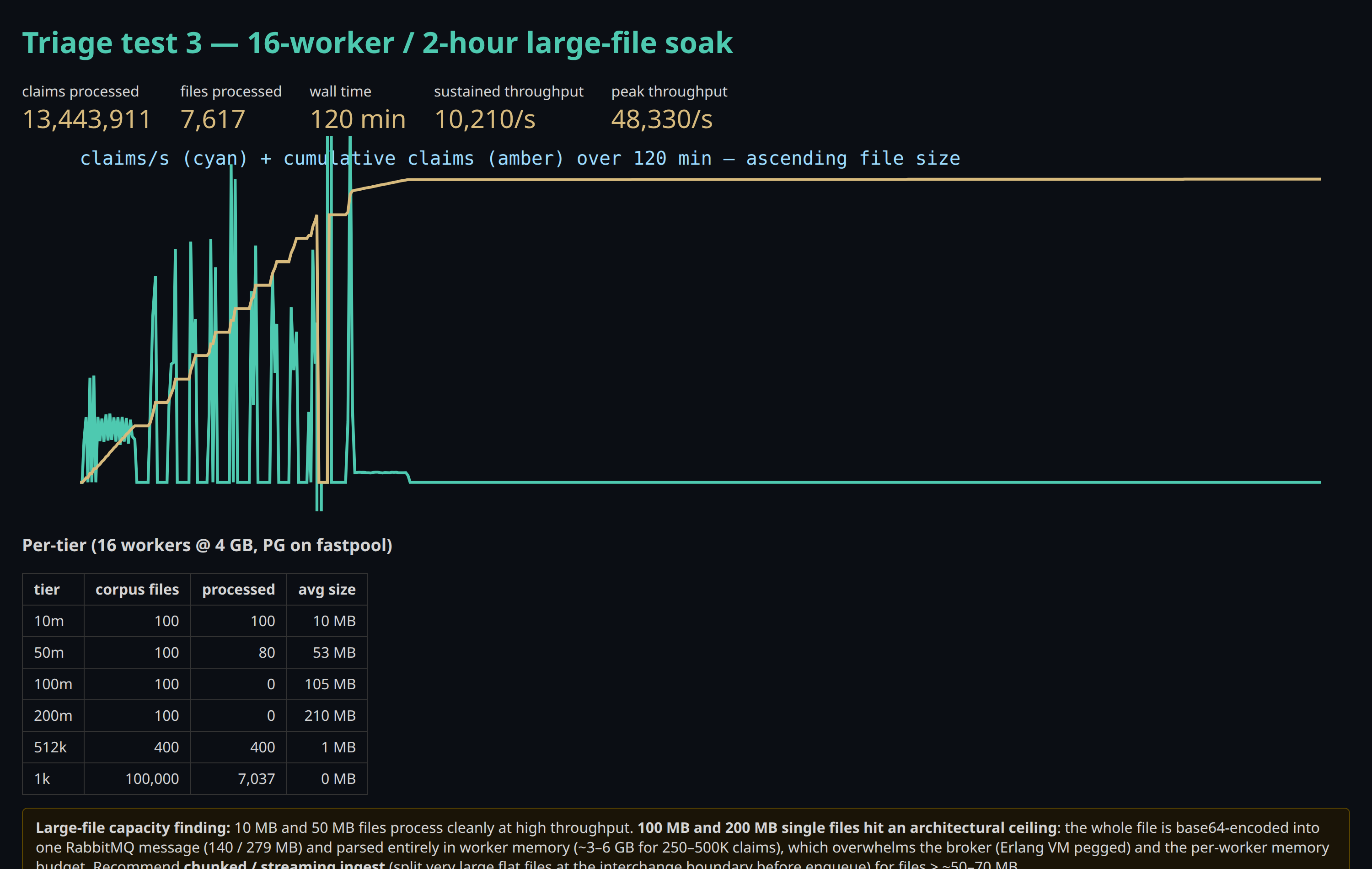 Dashboard for the 16-worker, two-hour large-file soak: 13,443,911 claims, 10,210 per second sustained